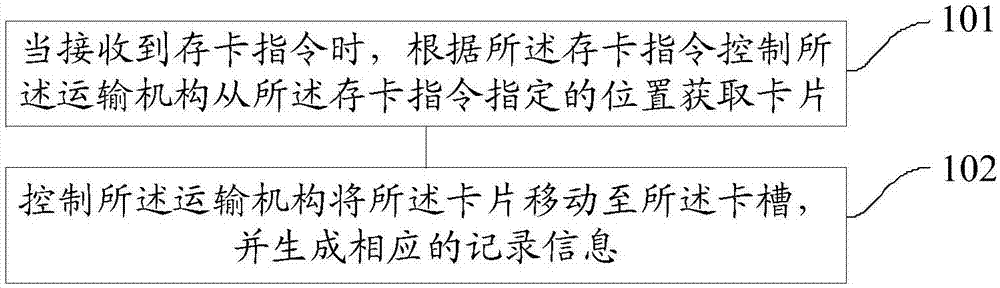 一种发卡机存卡、发卡方法和装置与流程