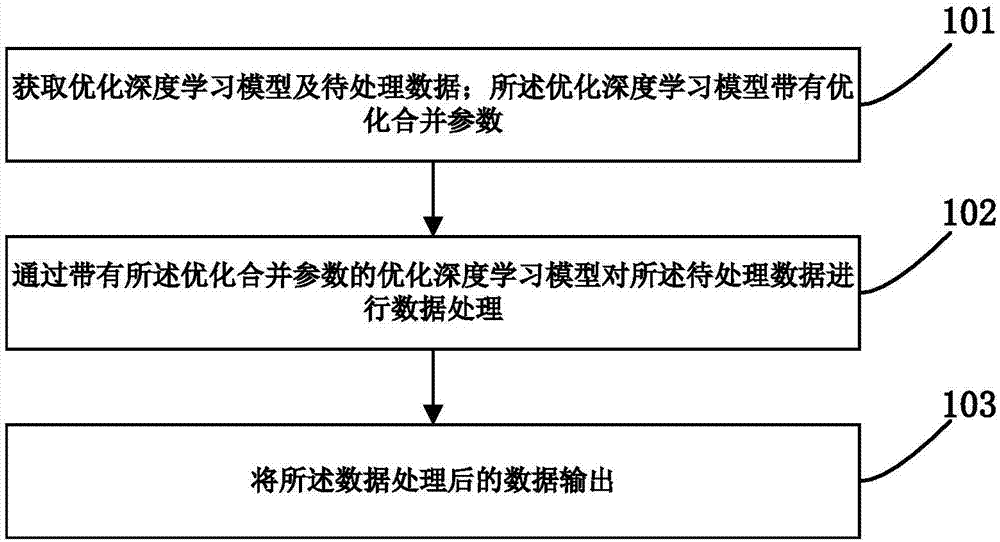 一种深度学习模型推理期加速方法、装置及系统与流程