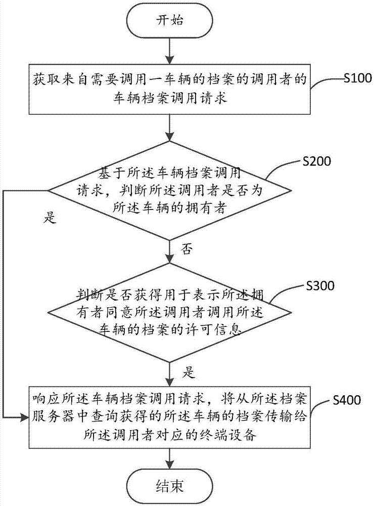 汽车档案管理方法及装置与流程