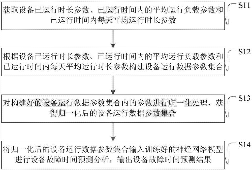 基于神经网络模型的智能制造设备故障预测方法及系统与流程