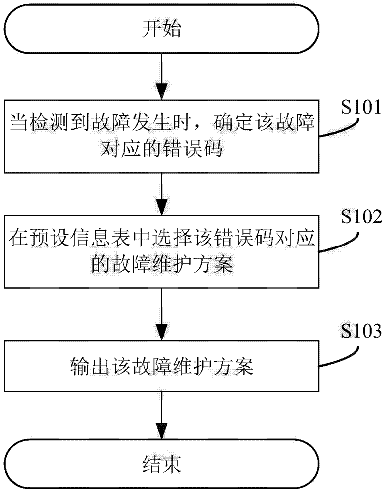 一种故障维护的方法、系统及设备与流程