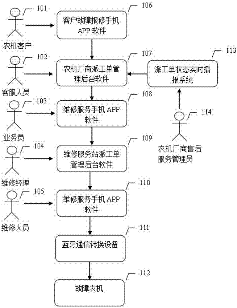 一种农机维修和监控系统及方法与流程