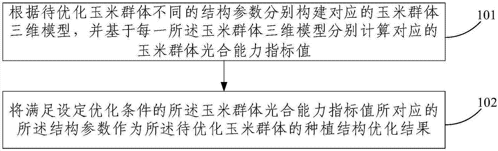 玉米群体种植结构优化方法及装置与流程