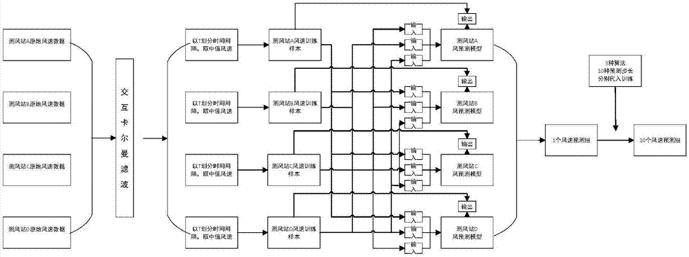 一种高速铁路沿线大风迭代竞争高精度预测方法与流程