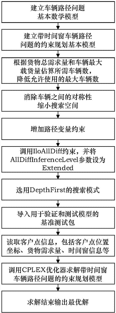 一种基于约束规划的带时间窗车辆路径问题建模及优化方法与流程