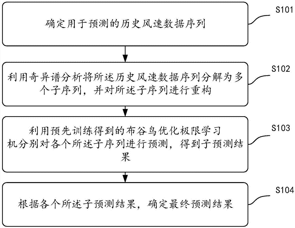 一种风速预测方法、装置及设备与流程