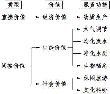 一种洪水资源的湿地利用价值动态评估方法与流程