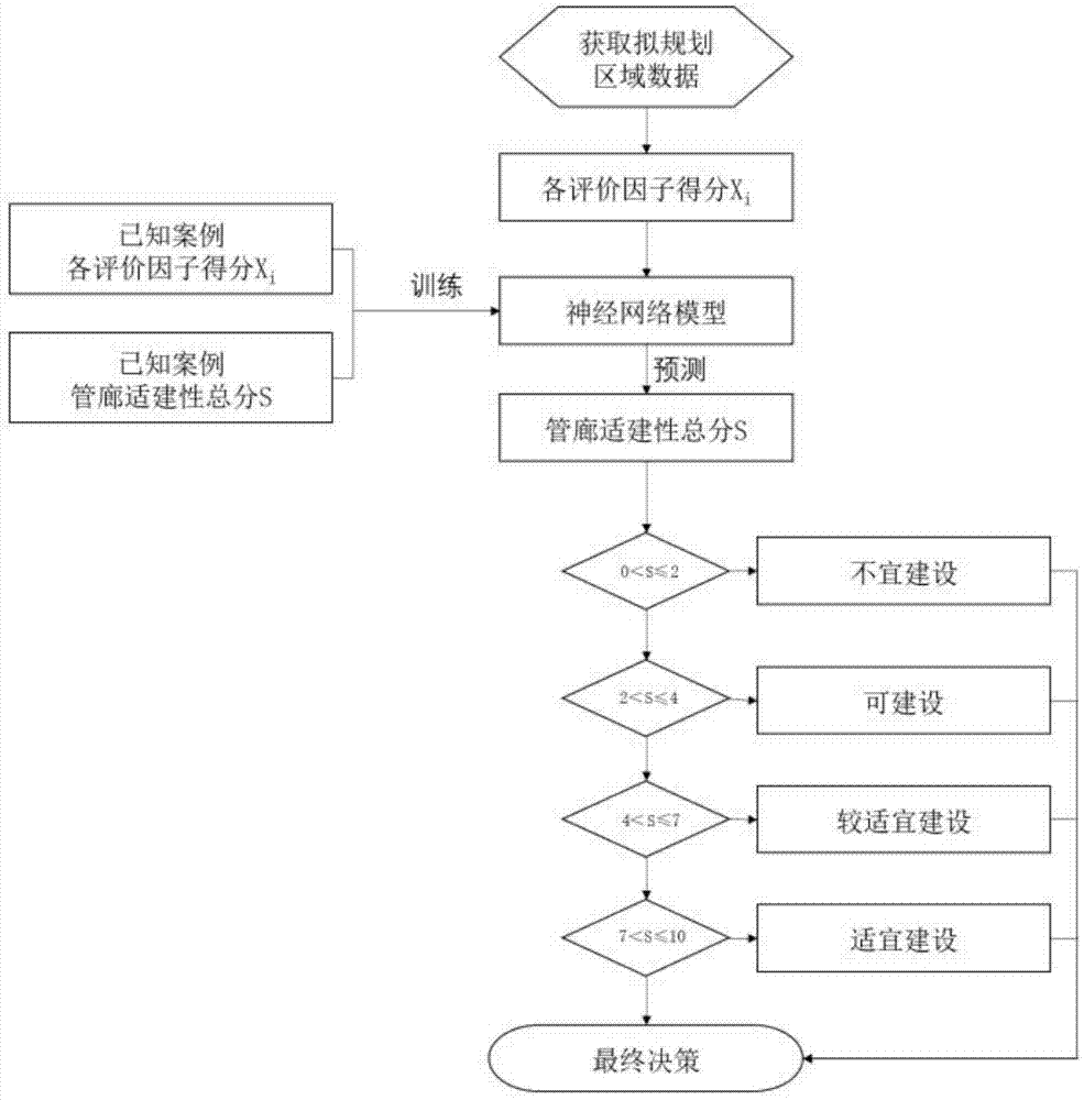 一种基于神经网络算法的管廊规划方法与流程