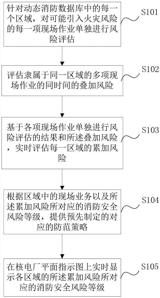 核电厂消防安全监管方法以及系统与流程