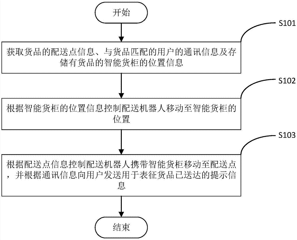 基于智能货柜及配送机器人的配送方法、装置及存储介质与流程