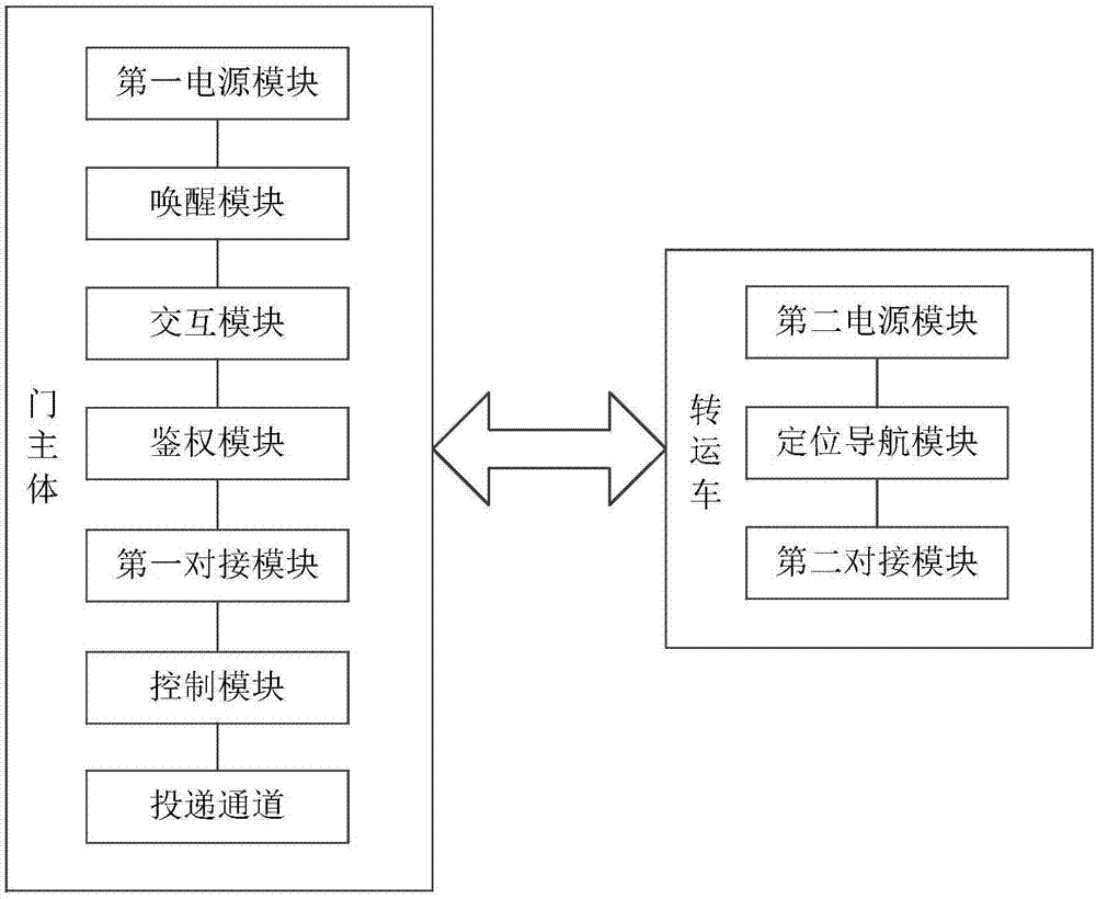 一种快递门系统及自动收寄件方法与流程