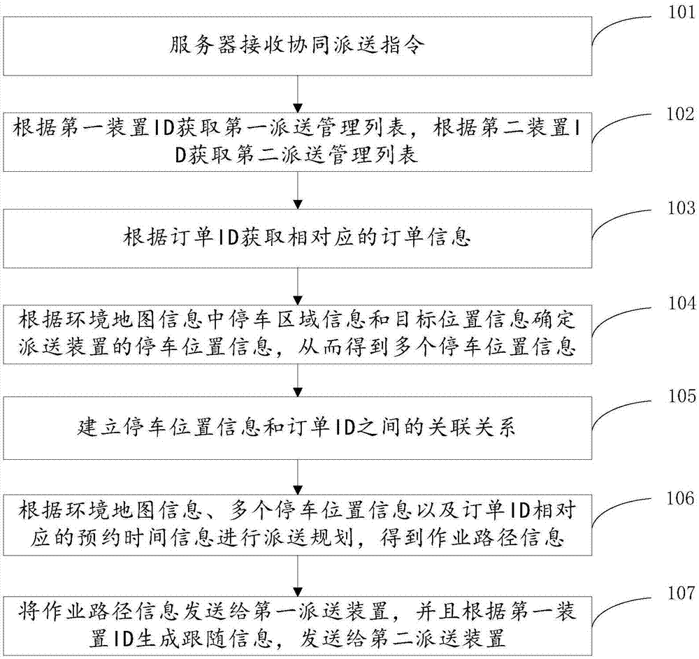 一种协同派送方法与流程