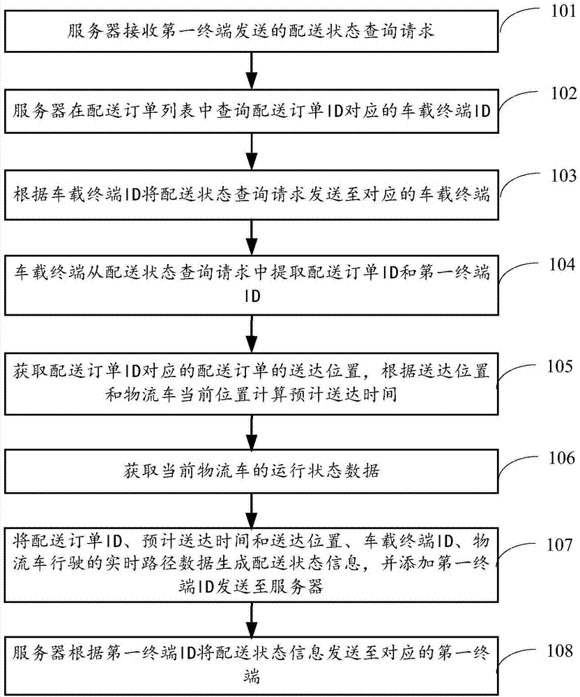 物流配送状态查询方法及系统与流程