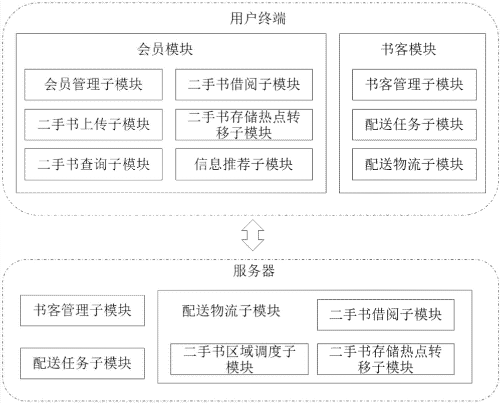 一种二手书快速流通方法和系统与流程