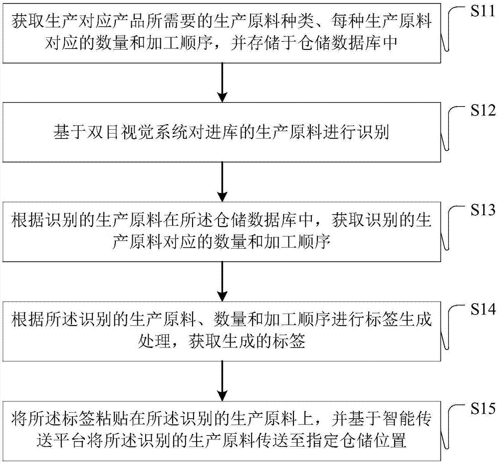 基于智能制造的生产原料智能存储方法及系统与流程