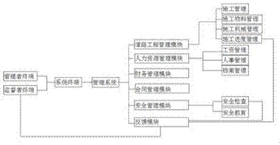 一种市政公用工程管理系统的制作方法