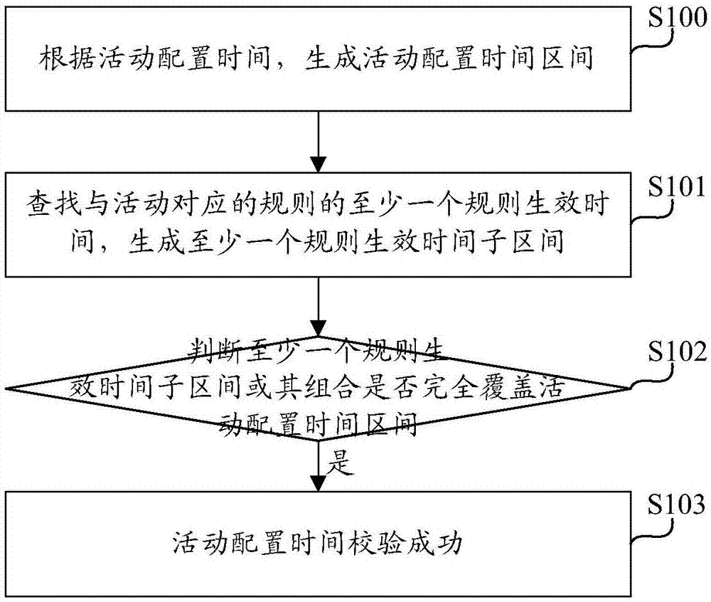 活动配置时间的校验方法、电子设备及计算机存储介质与流程