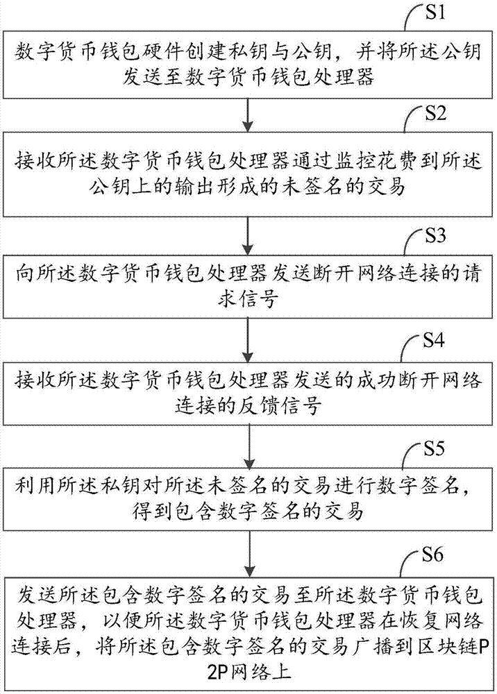 基于区块链的数字货币交易方法及数字货币钱包硬件与流程