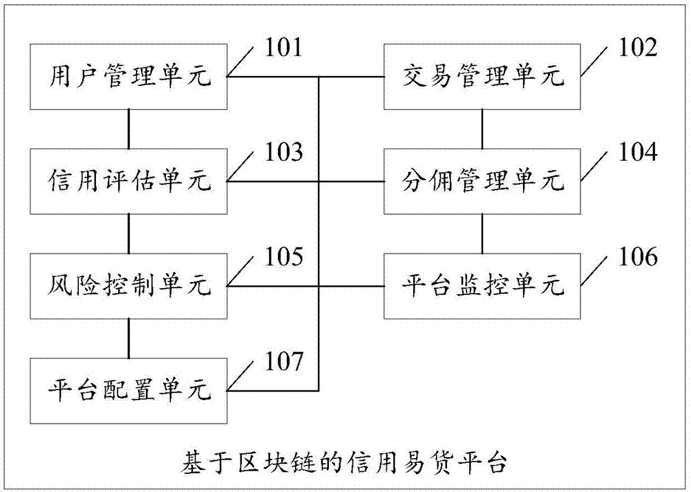 一种基于区块链的信用易货平台的制作方法