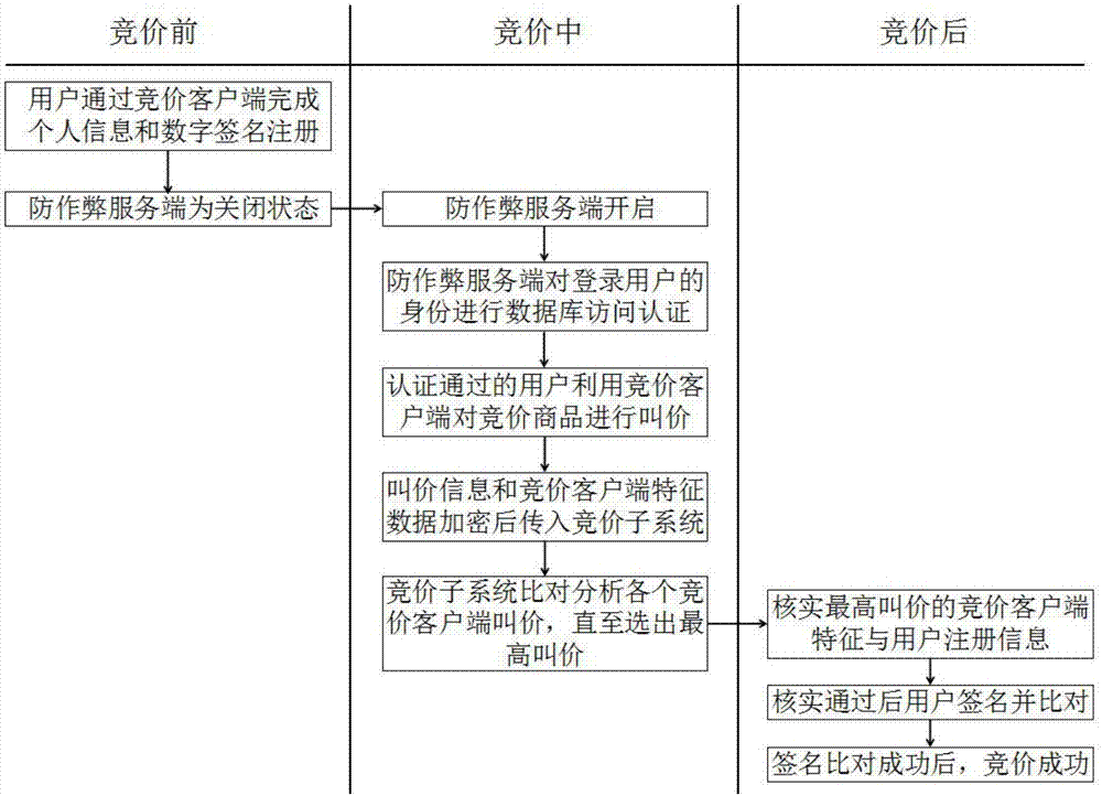 一种网上竞价防作弊方法及其系统与流程