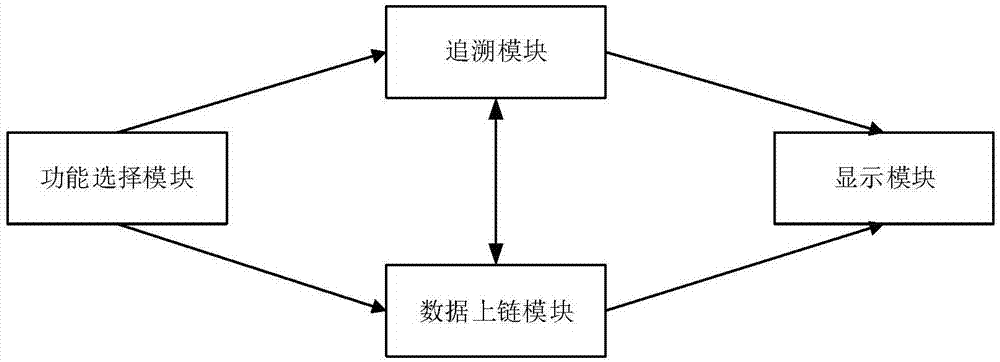 基于区块链的农产品供应链追溯系统及方法与流程