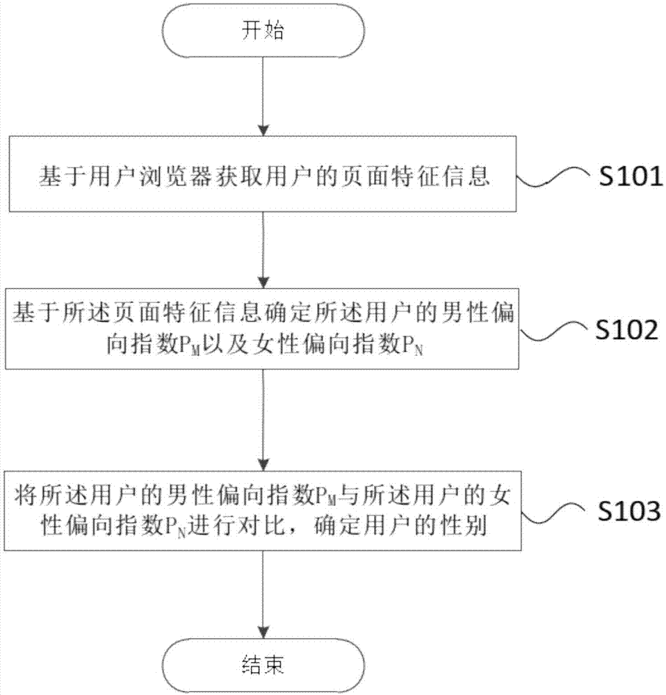 一种基于用户浏览信息确定用户性别的控制方法及控制装置与流程