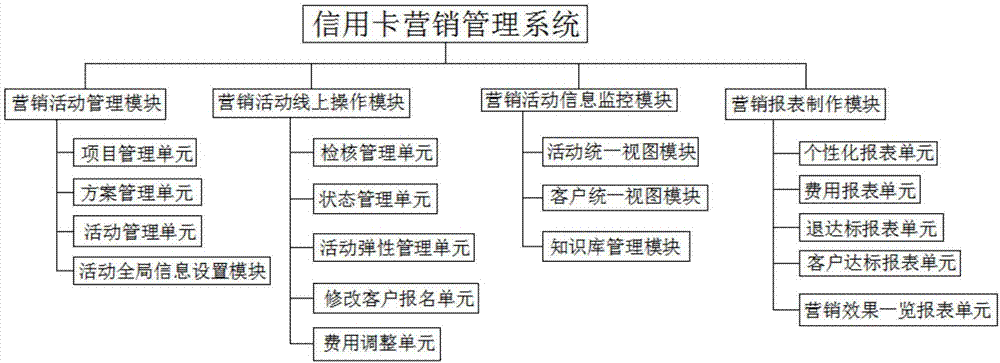 一种信用卡营销活动管理系统的制作方法