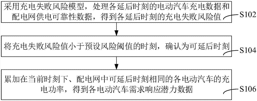 电动汽车需求响应潜力评估方法、系统及计算机设备与流程