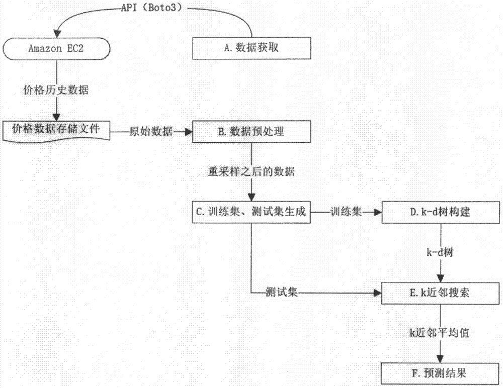 一种基于k近邻回归算法的云计算竞价实例价格预测方法与流程