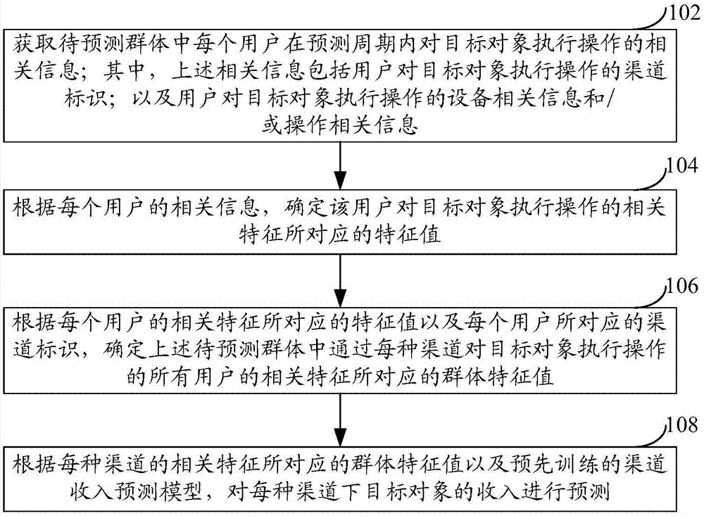 收入预测方法及装置与流程