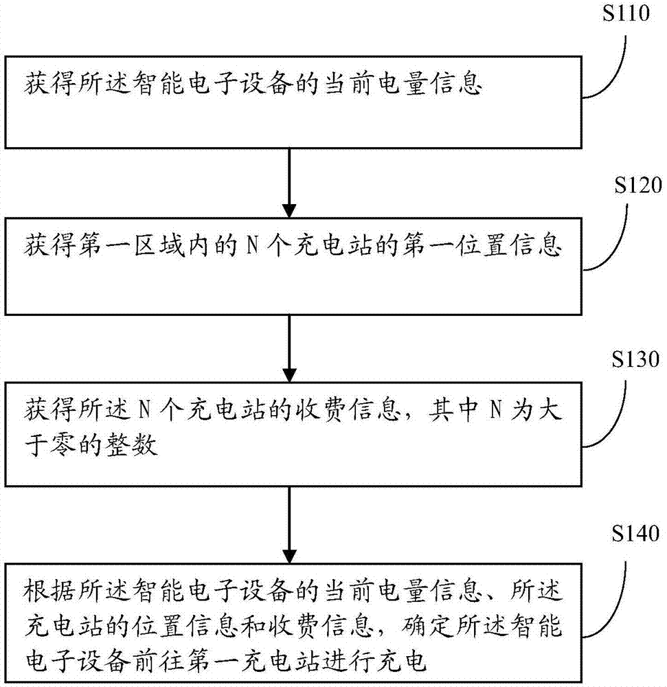 一种人工智能充电方法和装置与流程