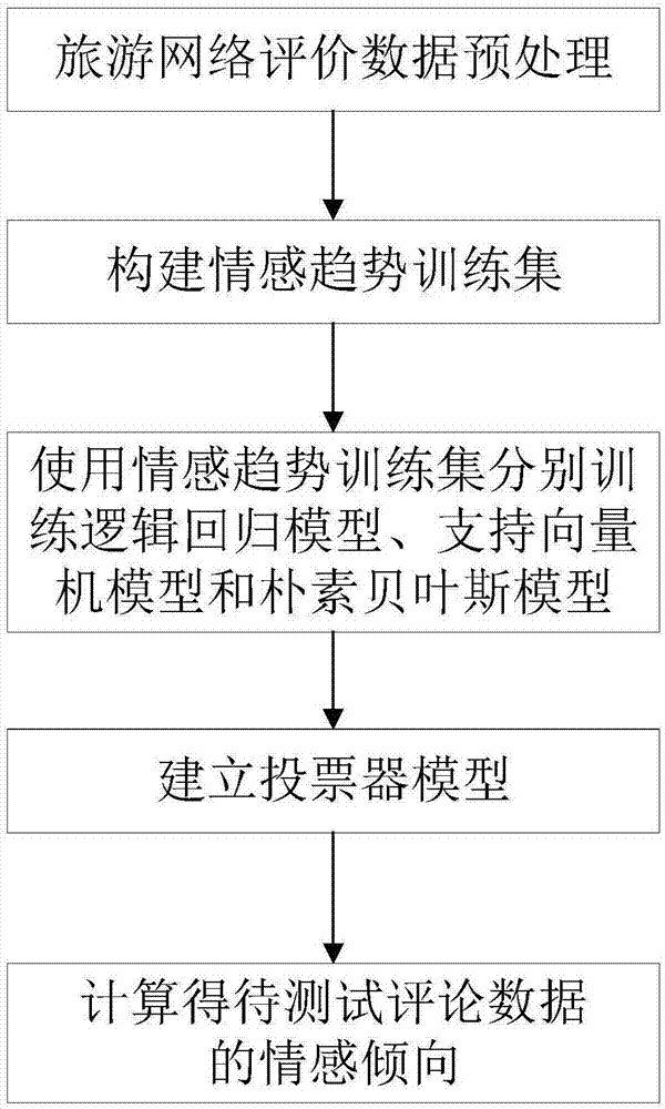 一种旅游网络评论情感分析及服务质量评价方法与流程