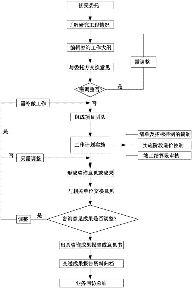 一种工程造价咨询服务实施方法与流程