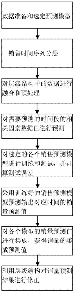 提升销量预测结果稳健性的方法与流程