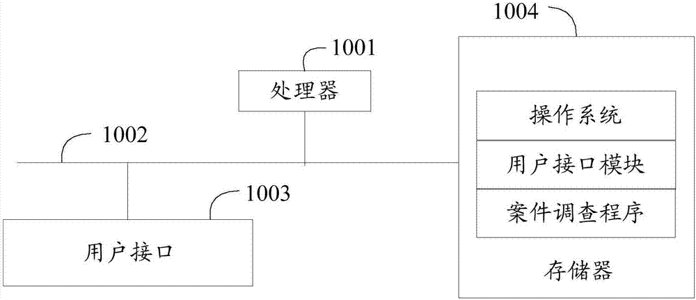 案件调查方法、服务器和计算机可读存储介质与流程