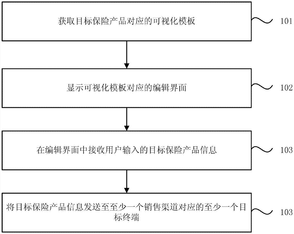 保险产品可视化配置方法、装置、存储介质及终端与流程