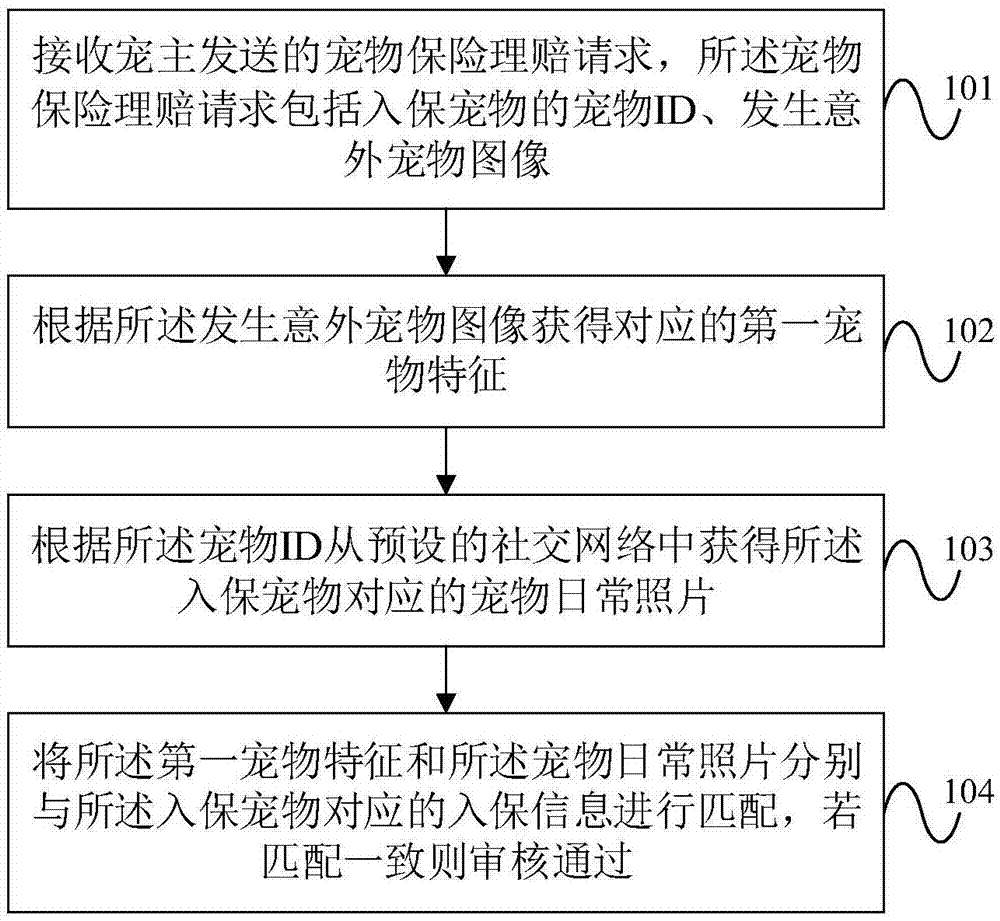 一种宠物保险理赔的审核方法及系统与流程