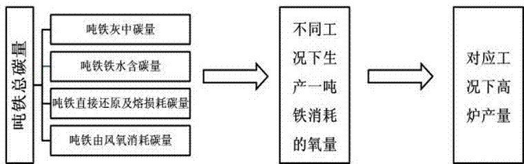 一种高炉工况下钢铁冶金产量测算方法与流程