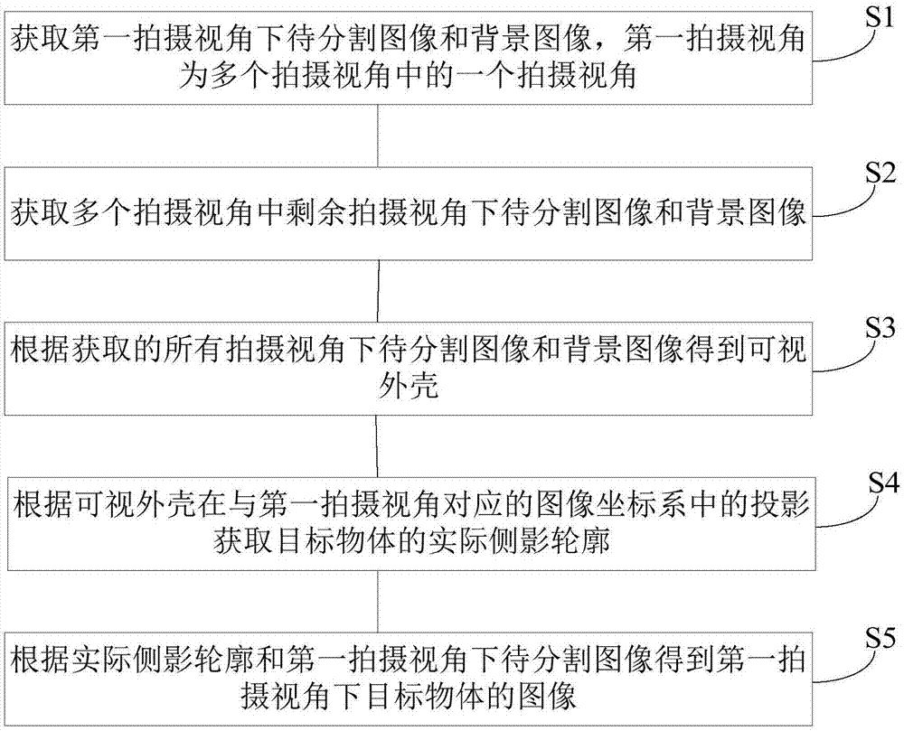 图像分割方法和装置与流程