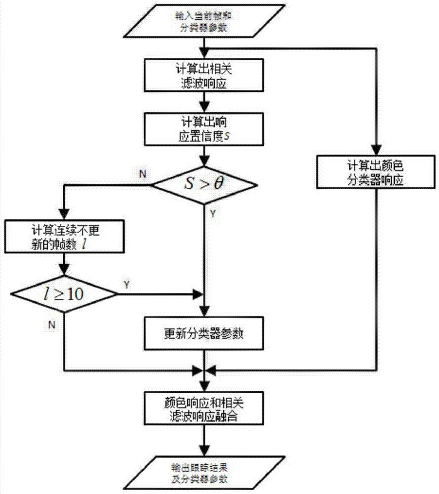 一种基于高置信度更新补充学习的跟踪算法的制作方法