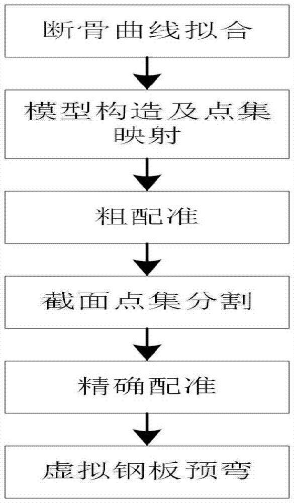 一种弯骨骨折自动配准及内固定钢板预弯建模方法与流程