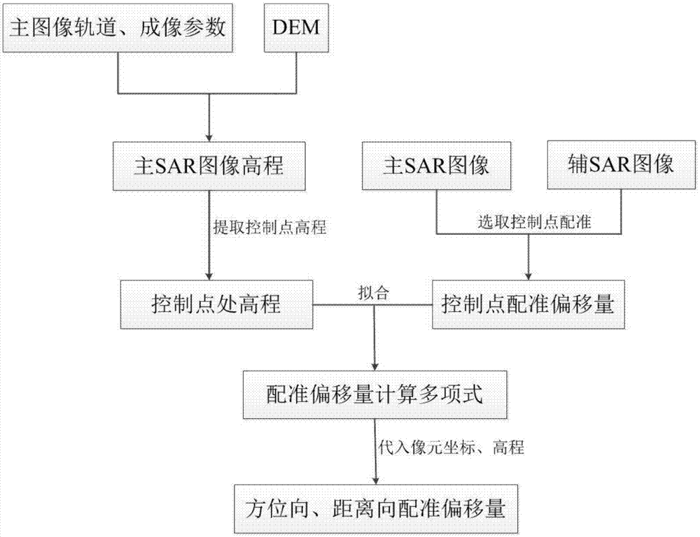 一种DEM辅助的SAR图像高精度配准方法与流程