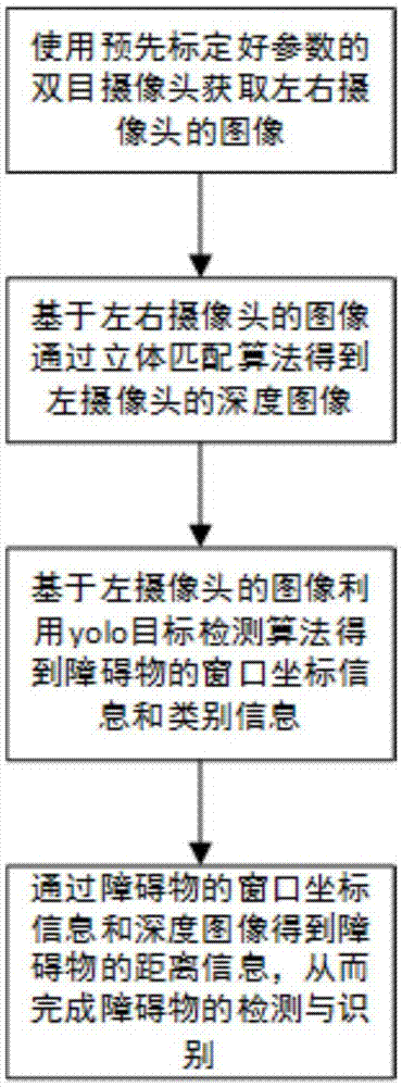 一种基于双目视觉的障碍物检测与识别方法与流程