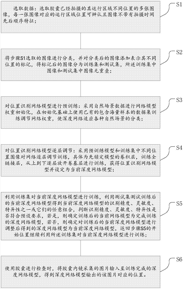 胶囊内镜系统及其运行区域检测图片的位置识别方法与流程