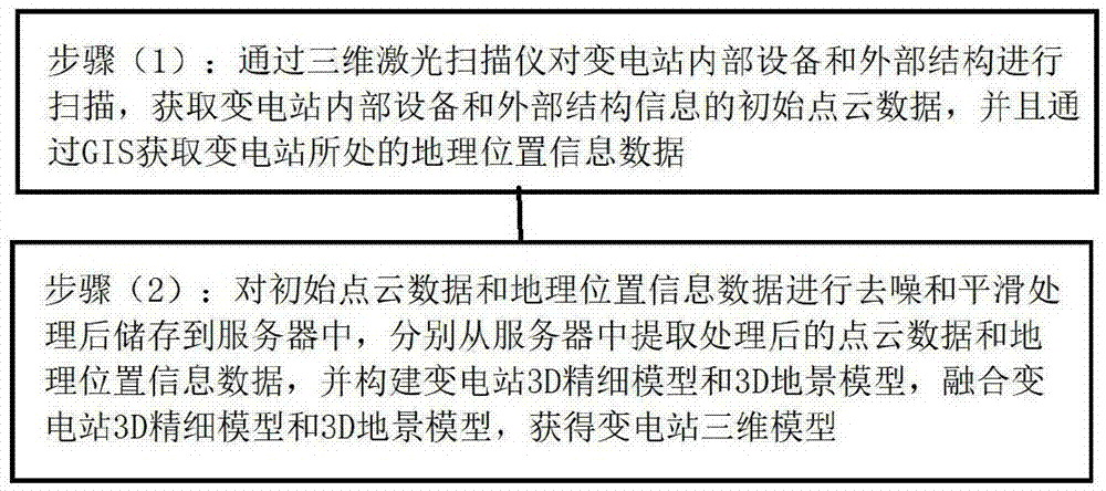 利用三维激光扫描仪快速获取变电站三维信息的方法与流程