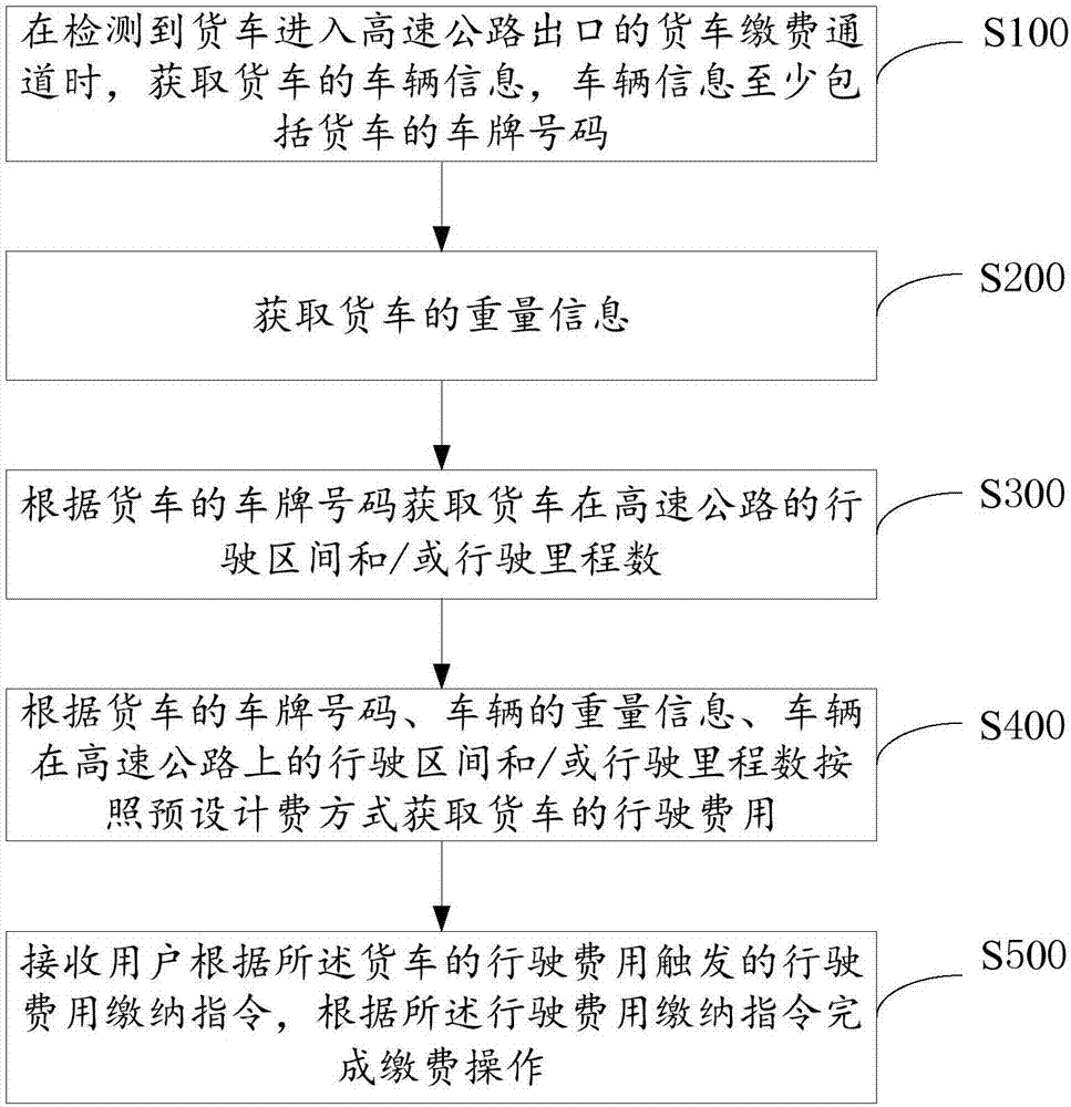 货车缴费方法、系统及计算机可读存储介质与流程