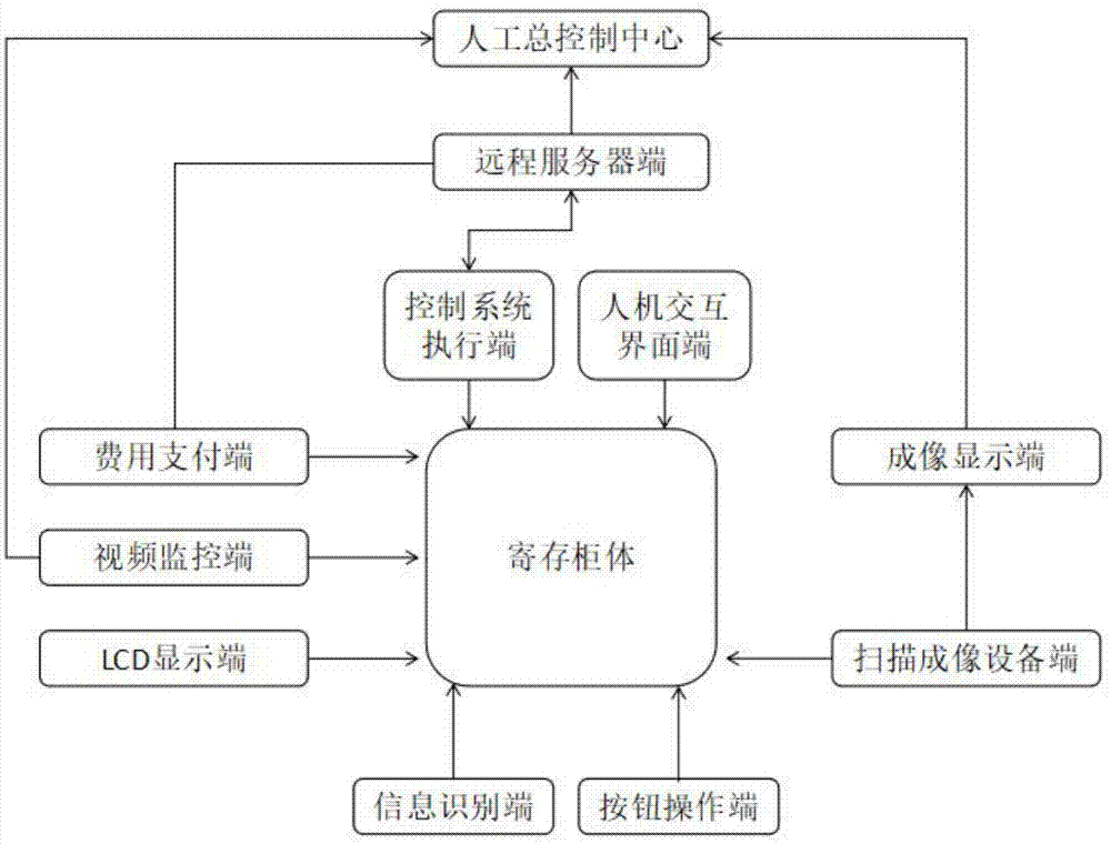 一种新型寄存柜控制系统的制作方法