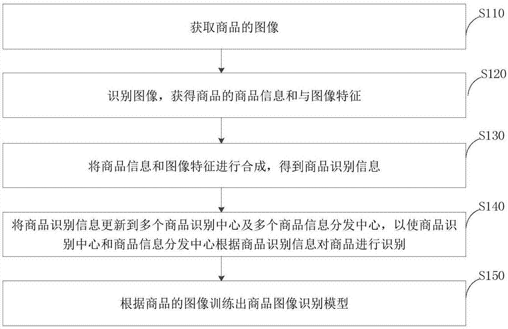 商品信息识别方法和系统与流程