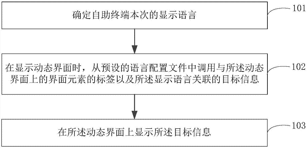 自助终端的界面显示方法、界面显示装置及电子设备与流程