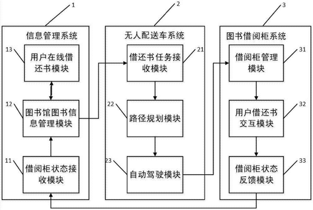 一种面向园区的自动驾驶图书配送系统的制作方法